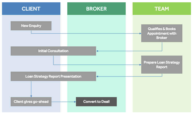 The Ideal Mortgage Broker Sales Process: Scripts, Tips  Flowchart