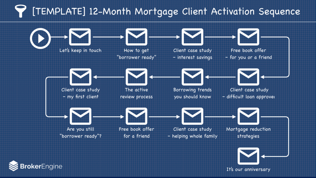 Mortgage Broker Email Nurturing Sequence