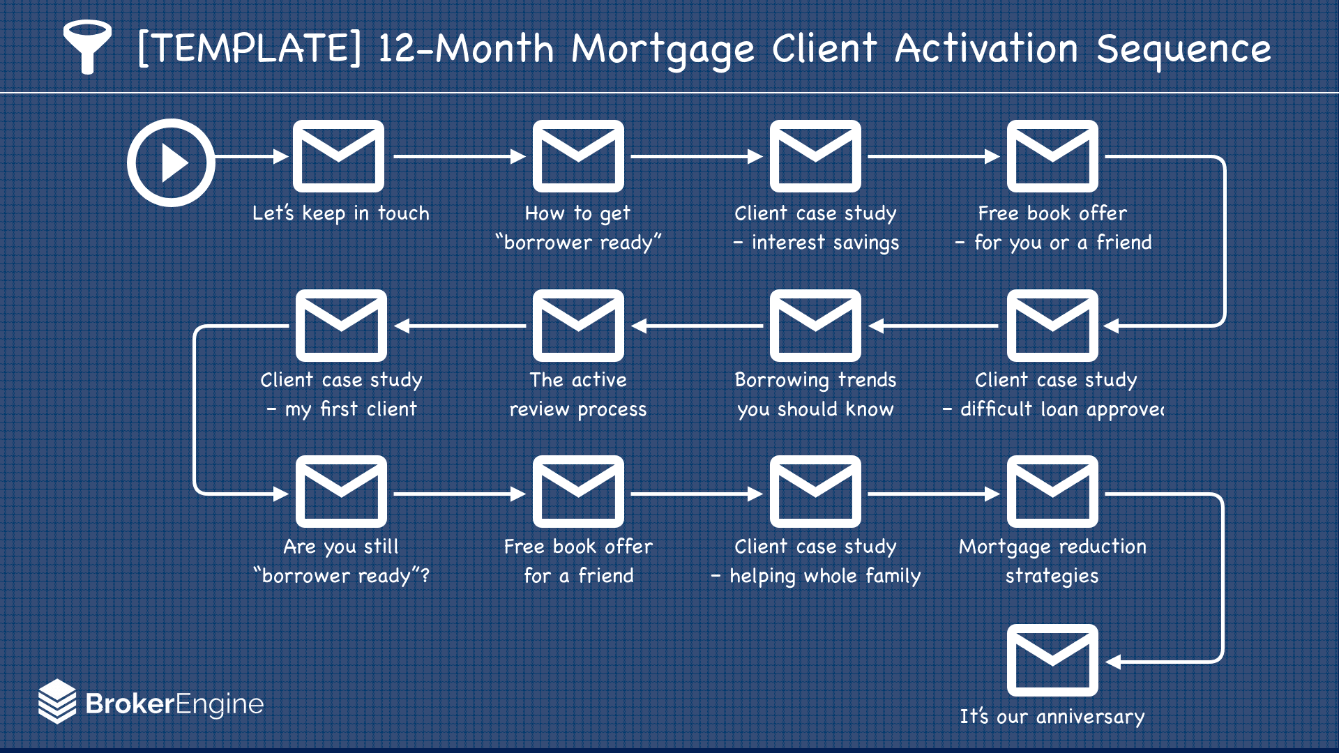 Mortgage Client Lead Nurturing Tips (Plus 12Month Email Sequence)