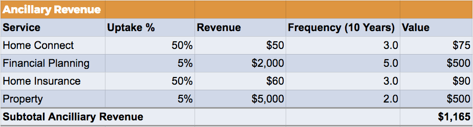 Mortgage broker ancillary revenue calculations