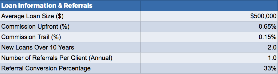 Mortgage Broker Loan & Referral Calculations