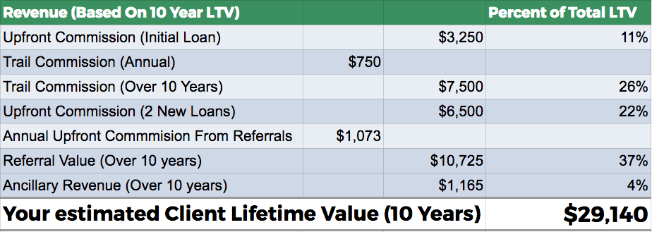 How to calculate ideal customer value for a mortgage broking client