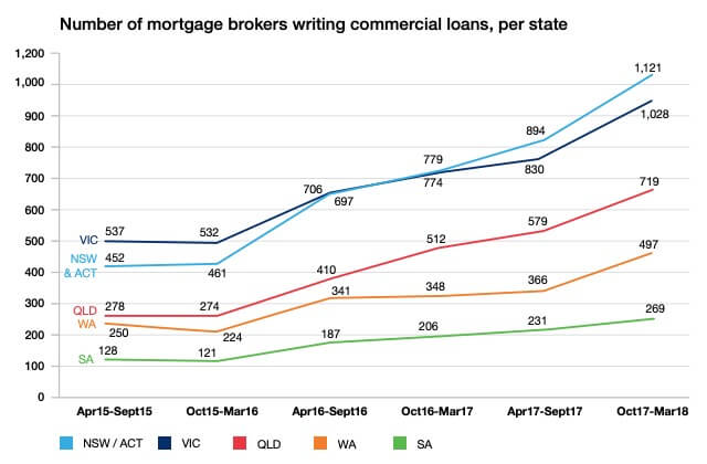 Number of brokers writing commercial loans in Australia