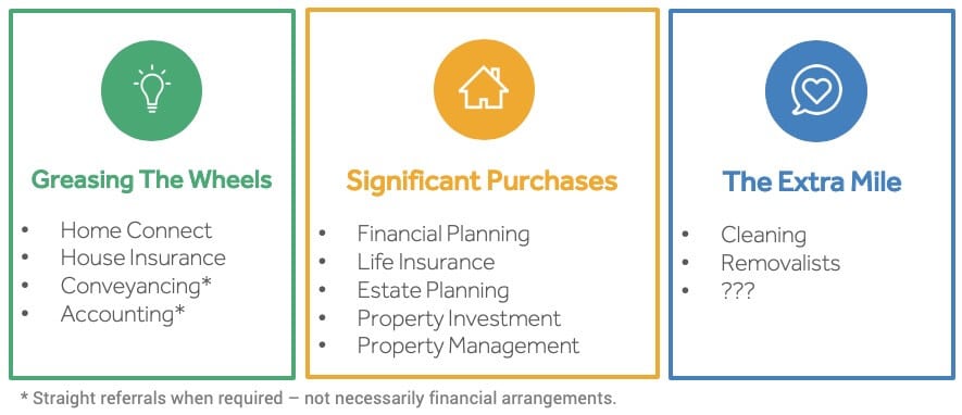 List of cross-selling opportunities for mortgage brokers