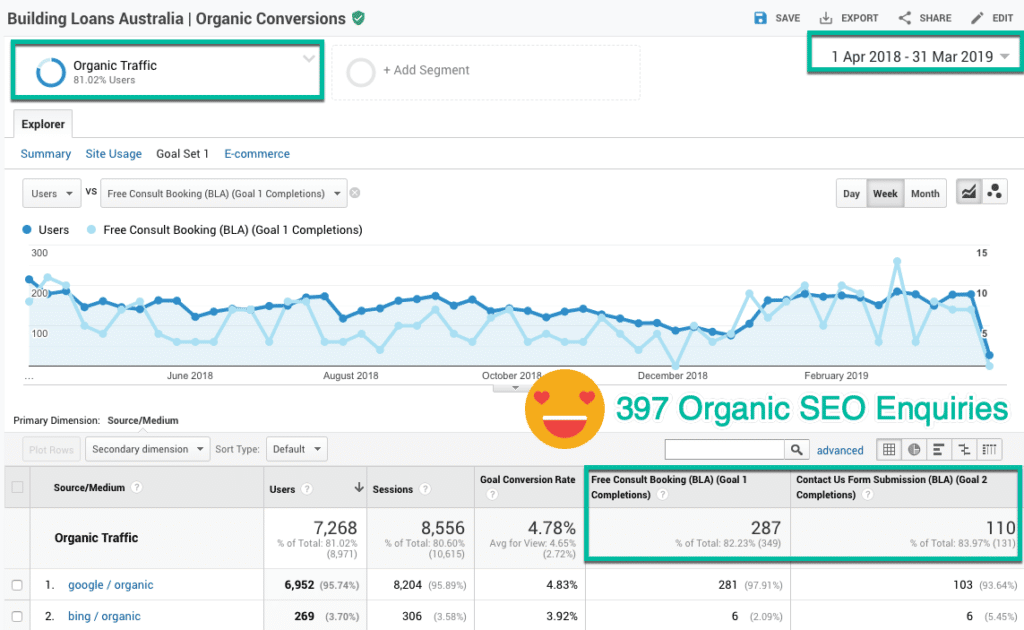 Organic website conversion report in Google Analytics