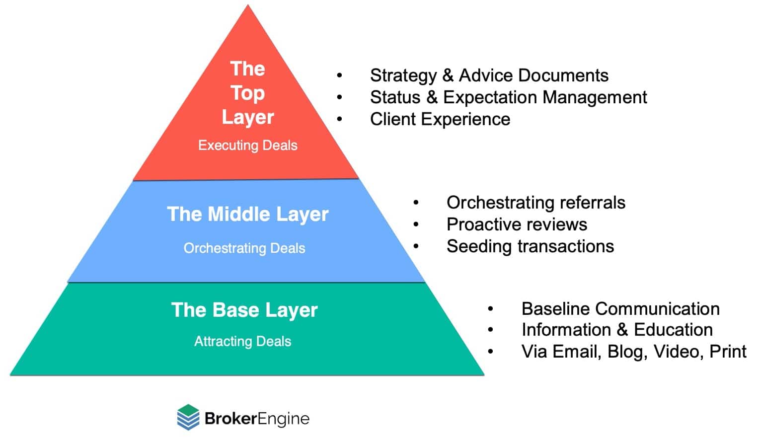 The 3 Layers Of Mortgage Broker Marketing Automation