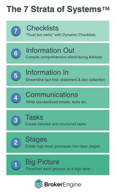 7 Strata of Systems