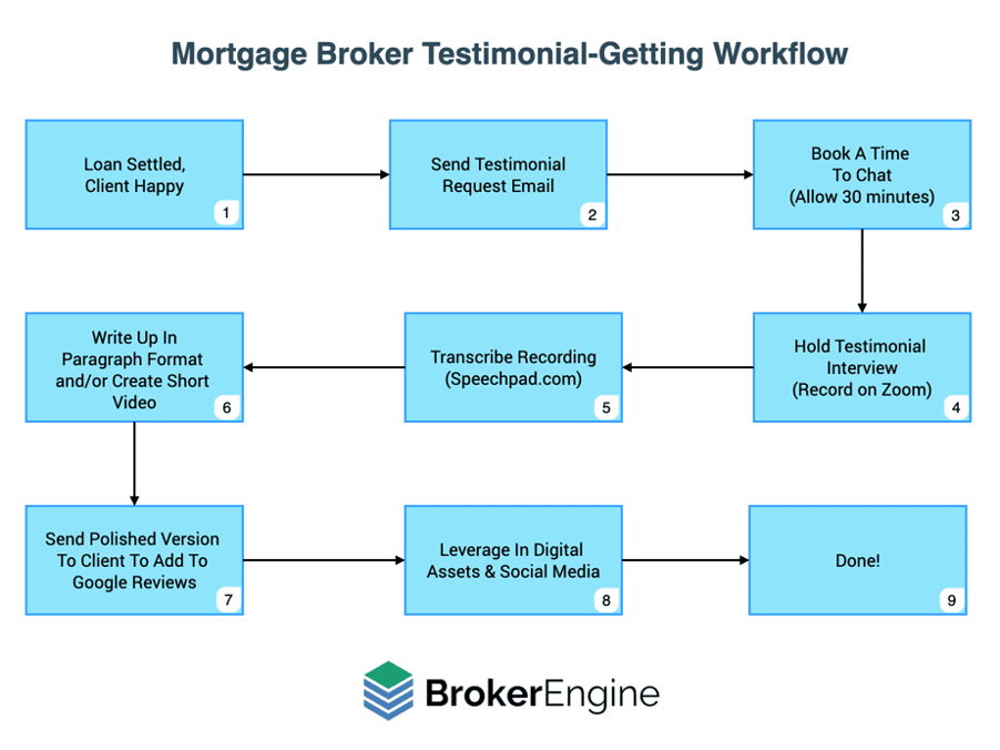 Free Mortgage Broker Testimonial-Getting System