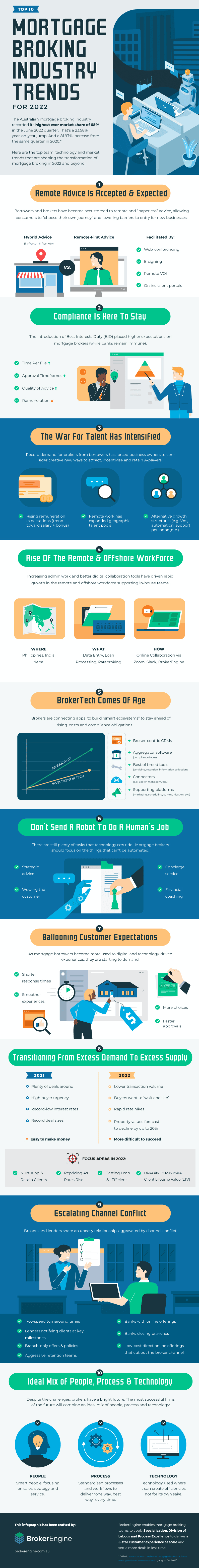 Top 10 Mortgage Broking Industry Trends for 2022