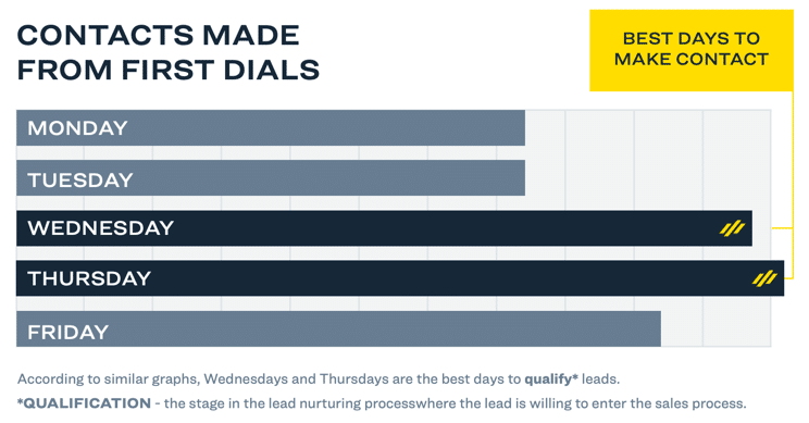 Contacts Made From First Dial By Day