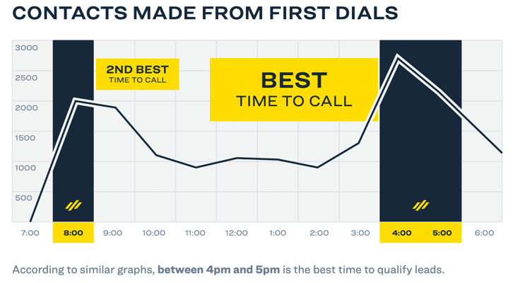 Contacts Made From First Dial Chart