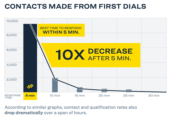 Contacts Made From First Dial Chart