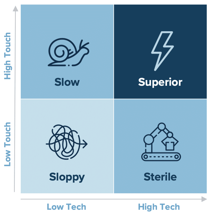 Technology vs Teamwork Matrix